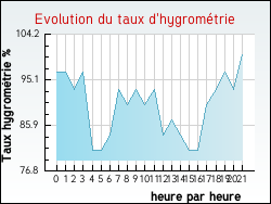 Evolution du taux d'hygrom�trie de la ville Saint-Jean-d'Arves